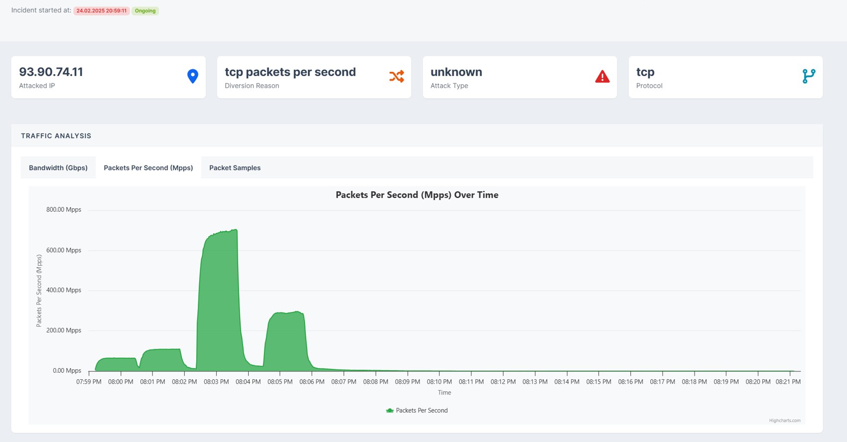 DELTA DDoS attack report