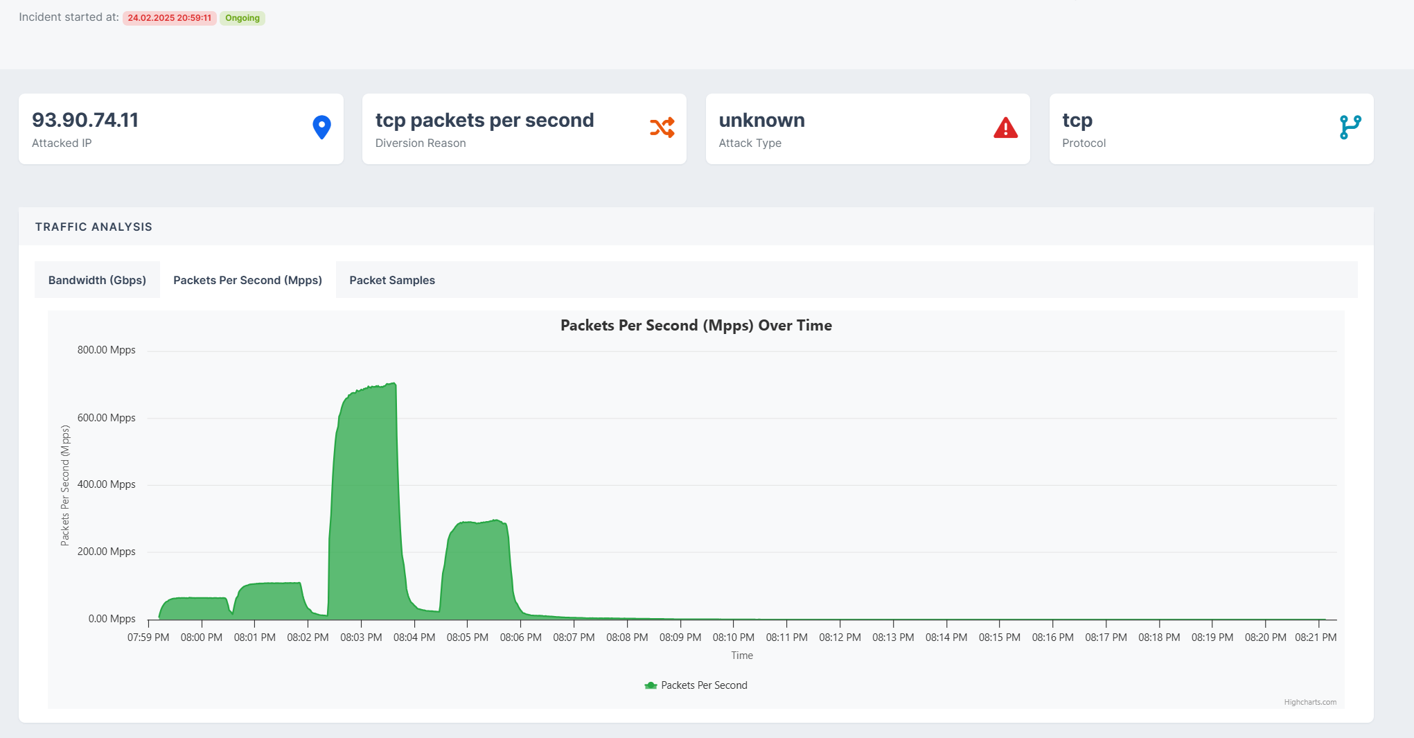 DDoS-Dashboard-Übersicht